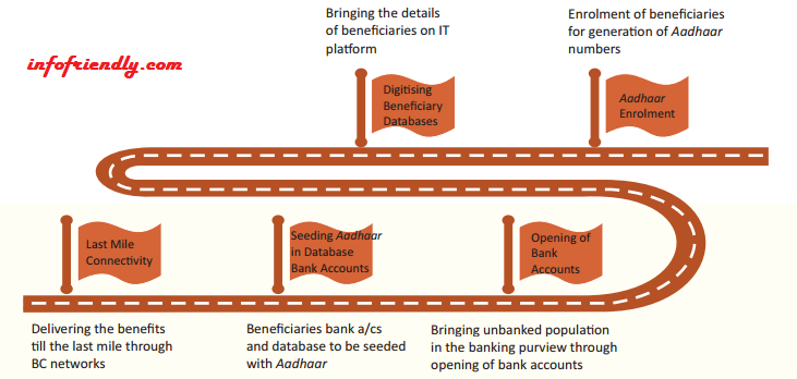 Direct Benefit Transfer: What is DBT ?